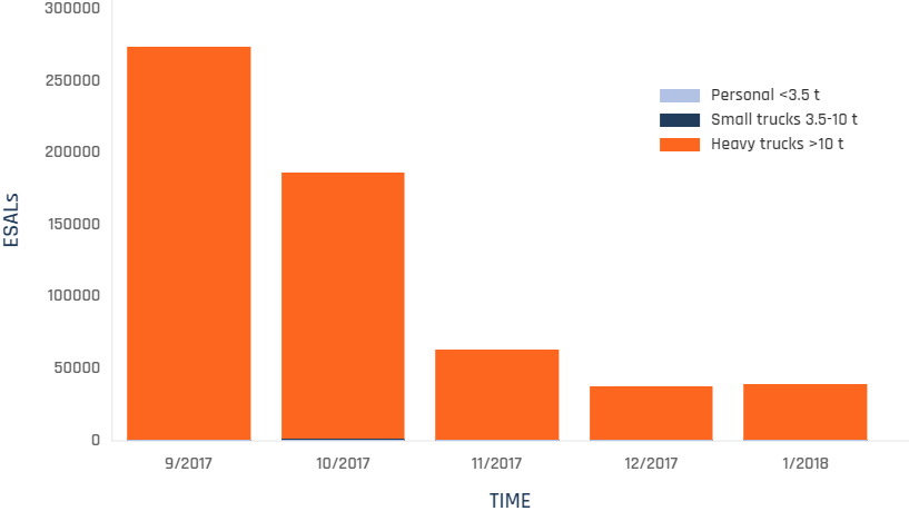 Decrease of heavy trucks