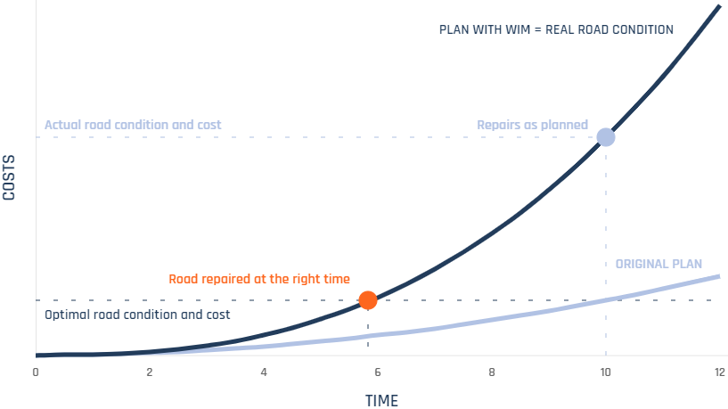 Plan with WIM vs. original plan